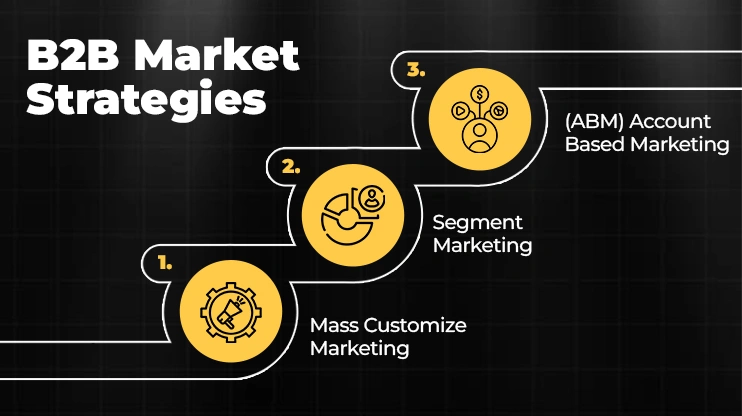 ABM marketing multi-channel strategy graphic