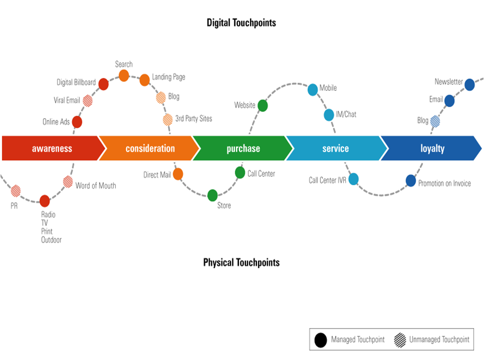 crm-software-mapping-customer-buyer-journey