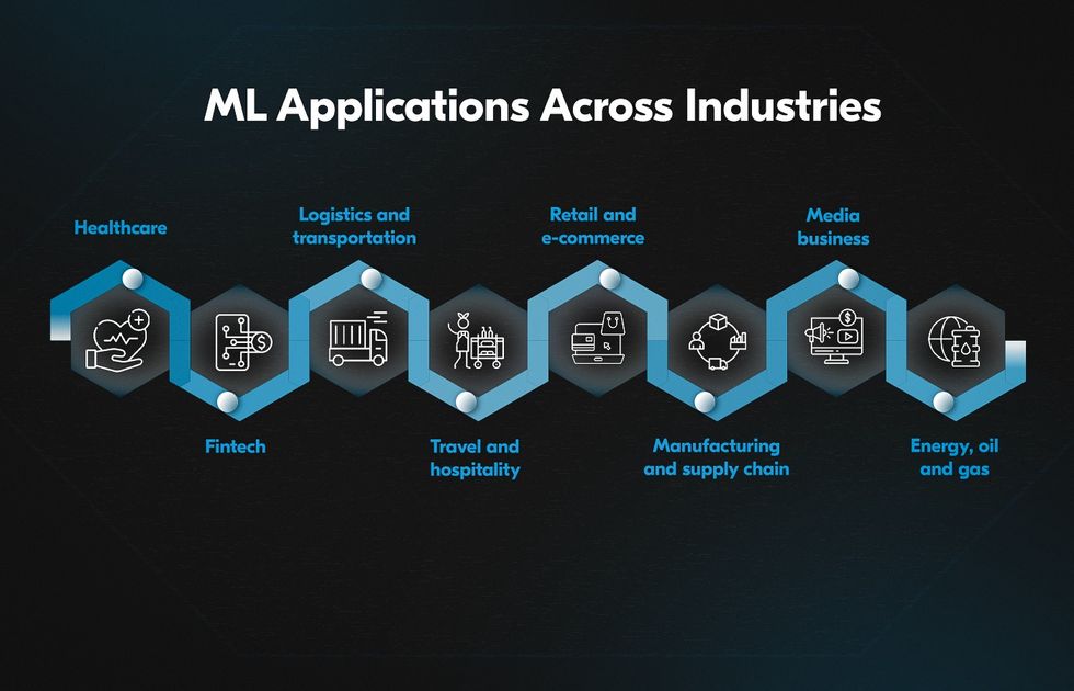 machine learning applications across industries