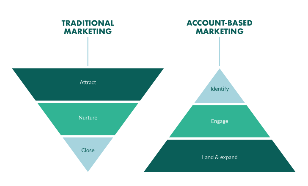 ABM marketing framework checklist
