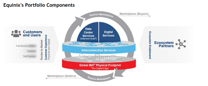Equinix Experiences Strong Growth Driven by AI, Hyperscale, and Digital Infrastructure