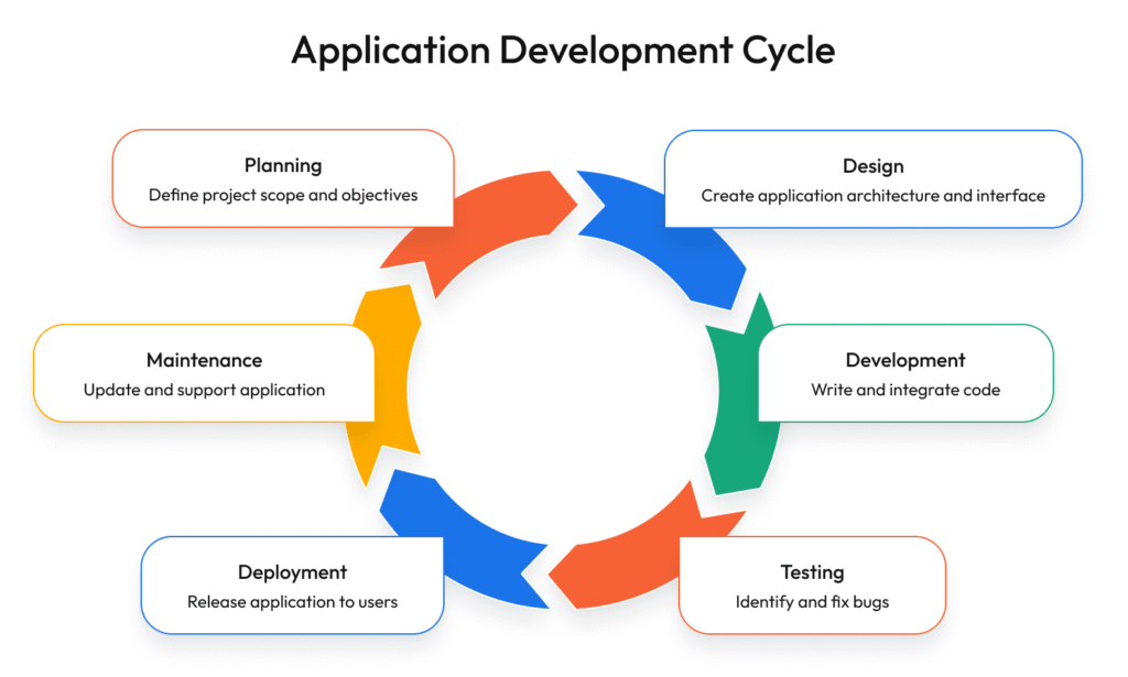  Application development process showing planning, design, coding, testing, and deployment stages