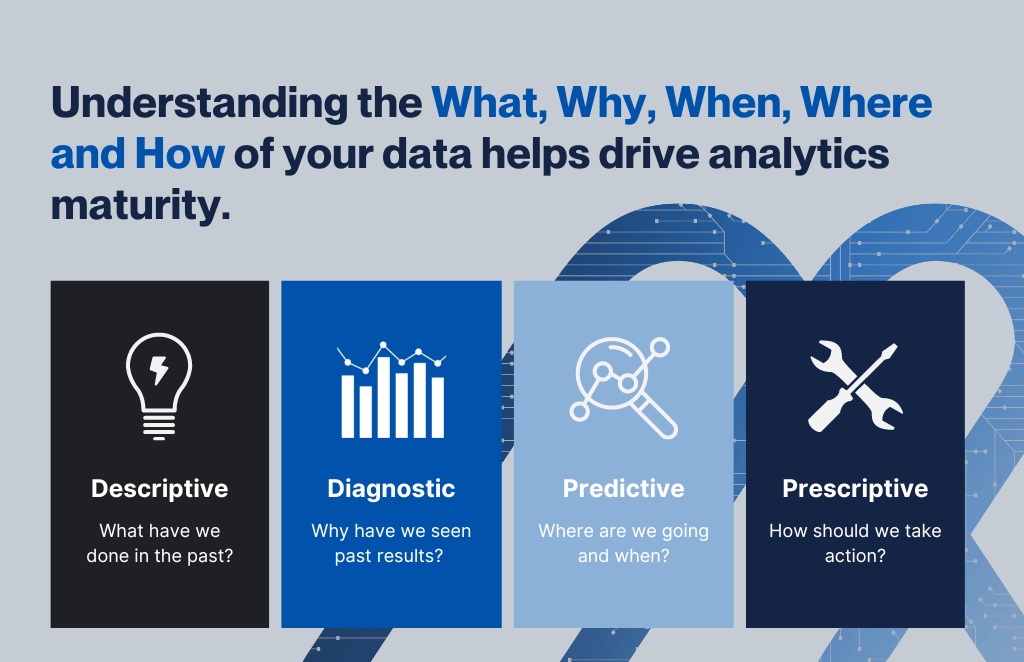 Visual comparison of descriptive, diagnostic, predictive, and prescriptive data analytics